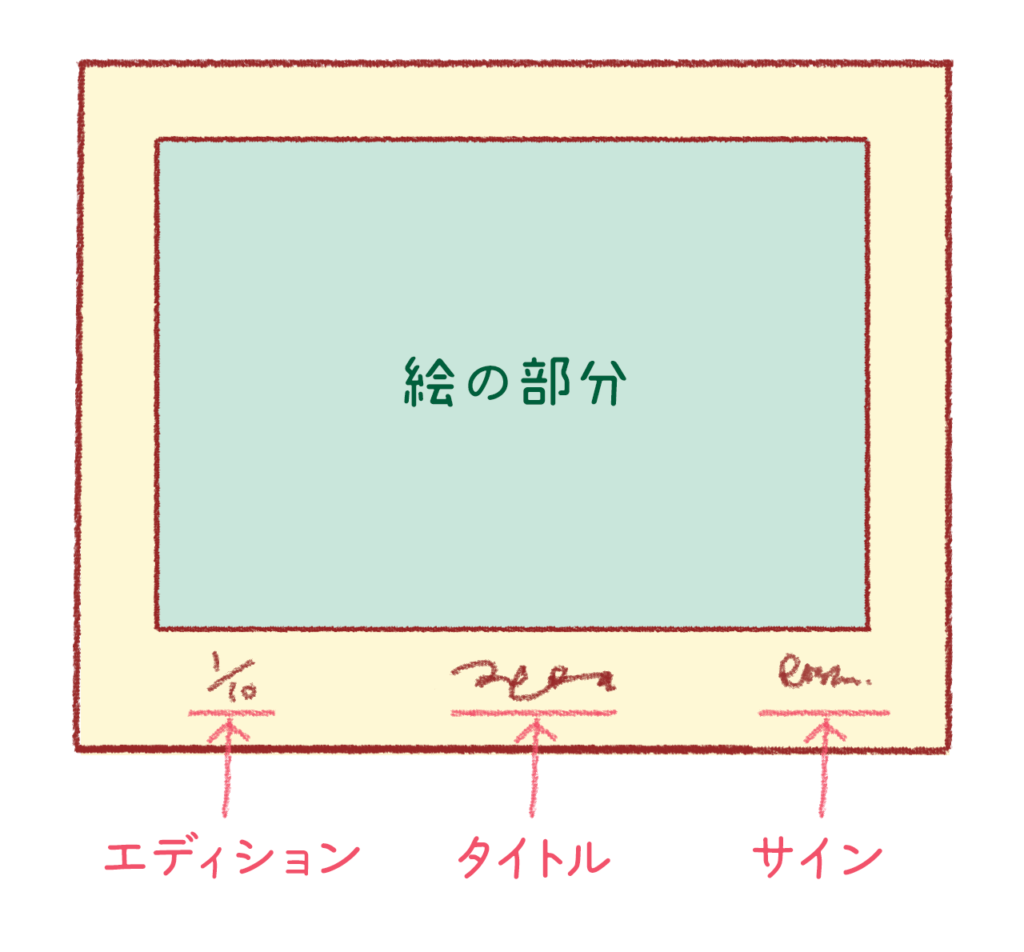 銅版画 仕上げ 作品が完成したらサインとエディション Edition をつけよう おまつとワンコ先生のアートな日々 銅版画やコラージュなどについて